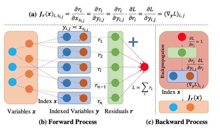 损失函数和反向传播